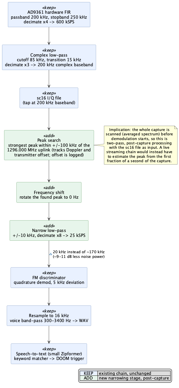 Block diagram of the receive chain with the added narrowing stages