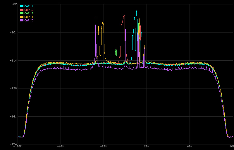 Power spectral density of the evening captures