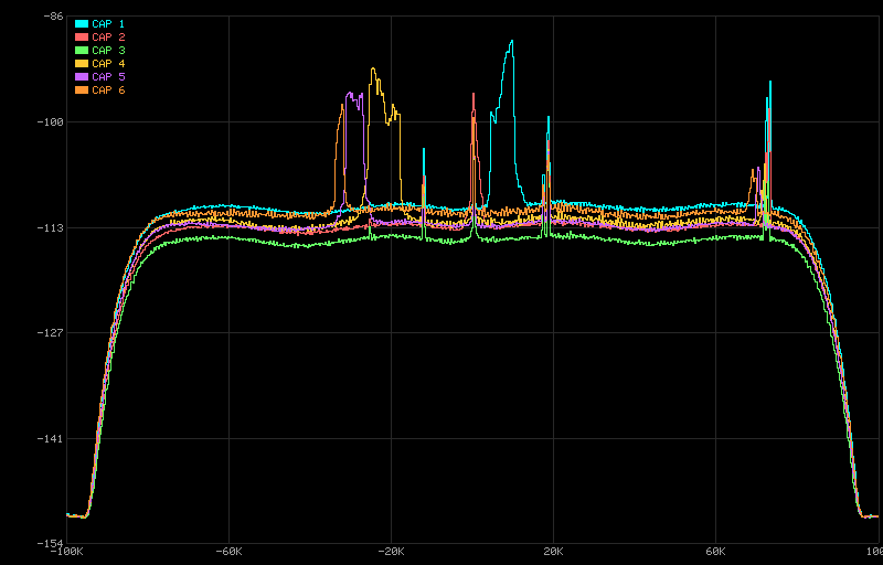 Power spectral density of all six captures overlaid